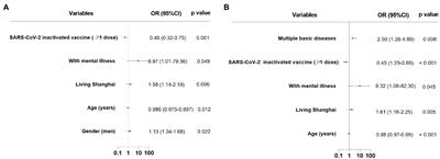 Vaccination with SARS-CoV-2 inactivated vaccines reduced the risk of anxiety and depression in a population majored by health care workers during the recent omicron variant outbreak